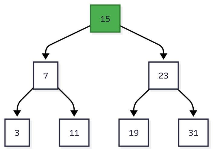 B-Trees: Why Every Database Uses Them