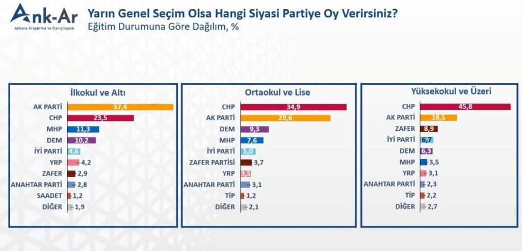 Voting preference according to education level