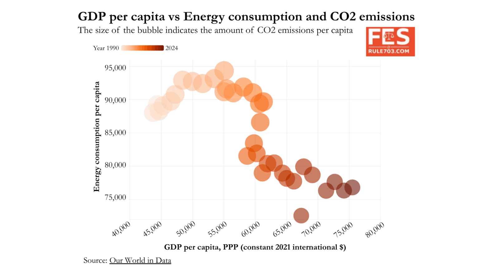 U.S. GDP vs Energy Use vs CO₂ Emissions per Capita (1990–2024) [OC]