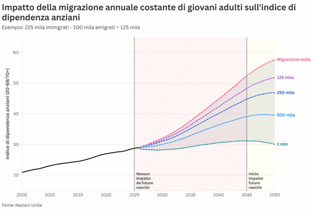 We are not sufficiently aware of the imminent acceleration of the Italian demographic disaster. And no, the medium-term solution is not an increase in births
