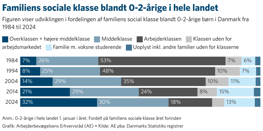 The family's social class among 0-2-year-olds throughout the country