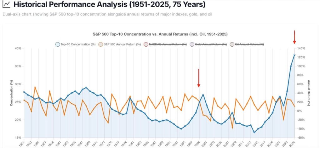 S&P 20 Layoffs + S&P Top 10 Concentration [OC]