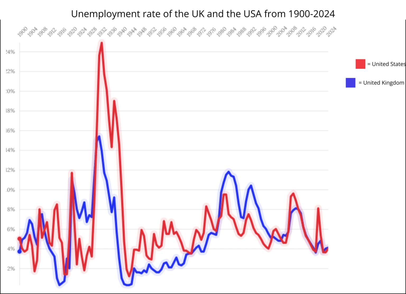 Unemployment rate of the UK and the USA from 1900 - 2024 [OC]