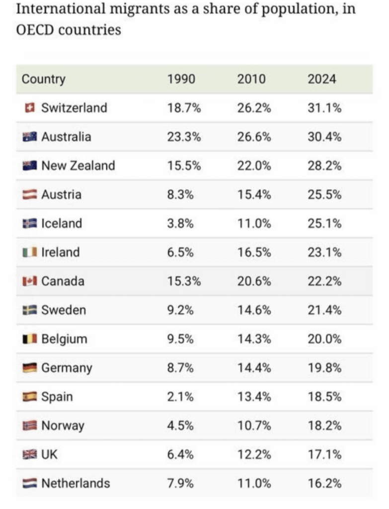 Switzerland number one in international migration in developed countries