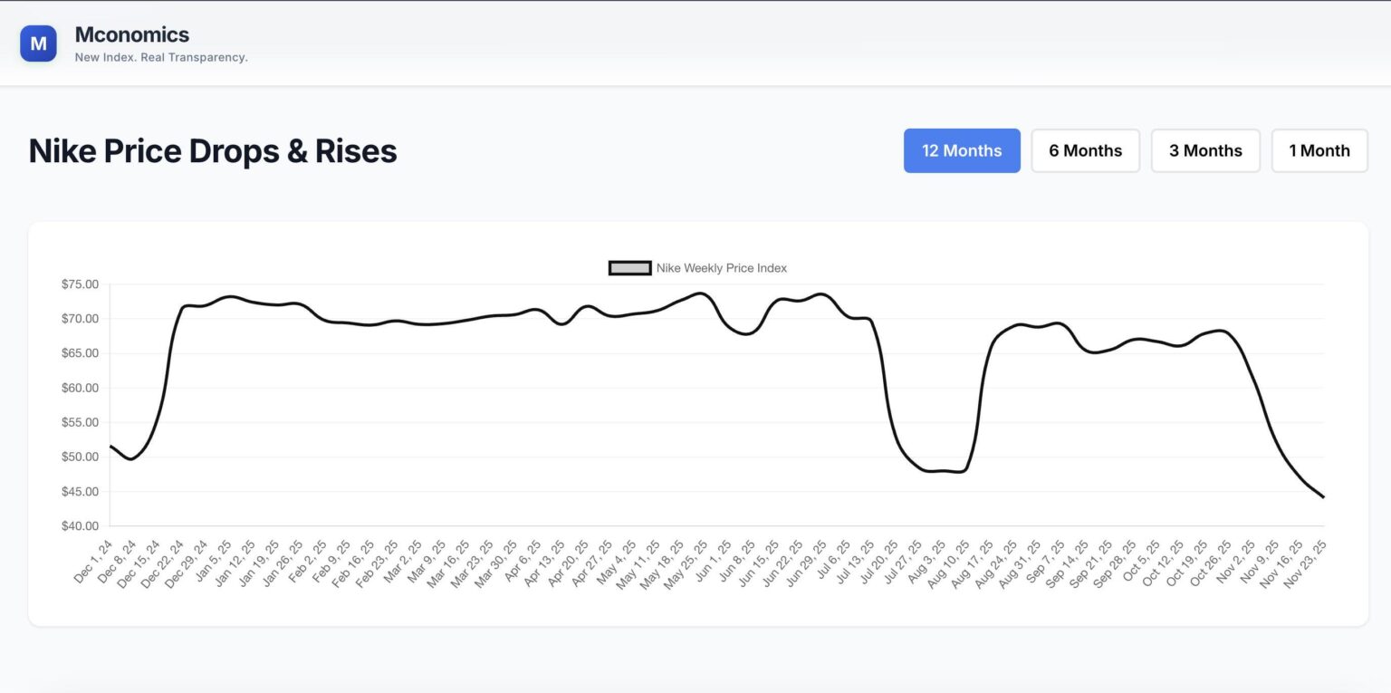 Nike Site Prices: Drops & Rises [OC]! 🦃👟