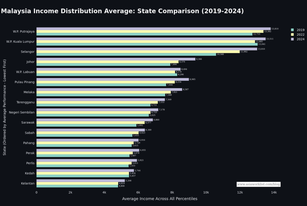 💸 Malaysia’s Income Gap 2024: Which States Earn the Most? [OC]