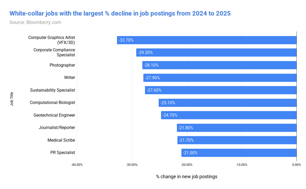 [OC] White-collar jobs with the largest decline in job postings, 2024-2025