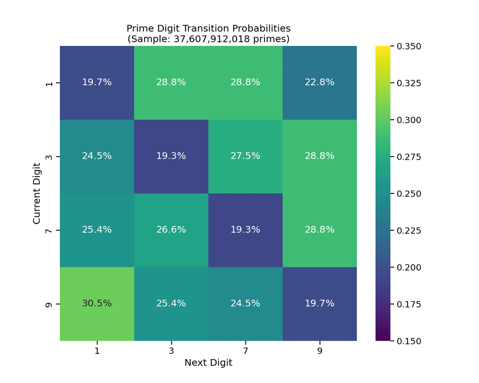 [OC] Do Prime Numbers have "memory"? I analyzed the first 37 Billion primes (up to 1 Trillion) to visualize the bias in their last digits