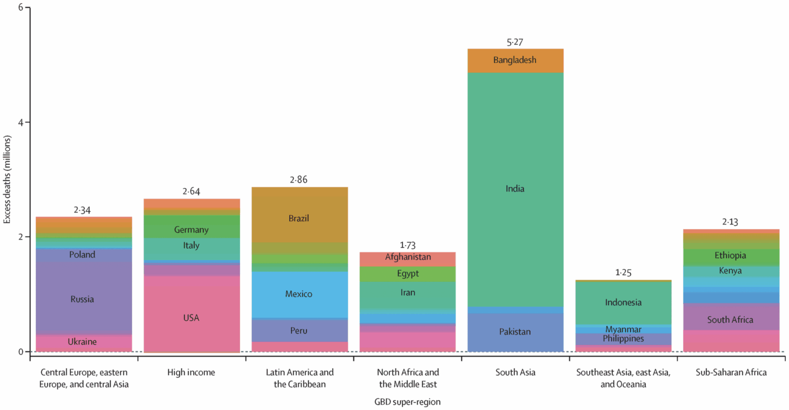 Between 2020-24, 7 million people died from COVID-19 worldwide, according to official records. However, due to underreporting in developing regions (e.g. India/Africa) and dictatorships (e.g. China/Russia), the true COVID-19 death toll was ~18 million just for 2020-21. Scientific studies are linked.