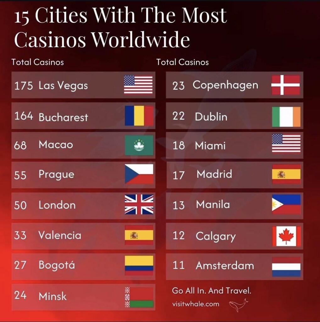 Cities with the most casinos