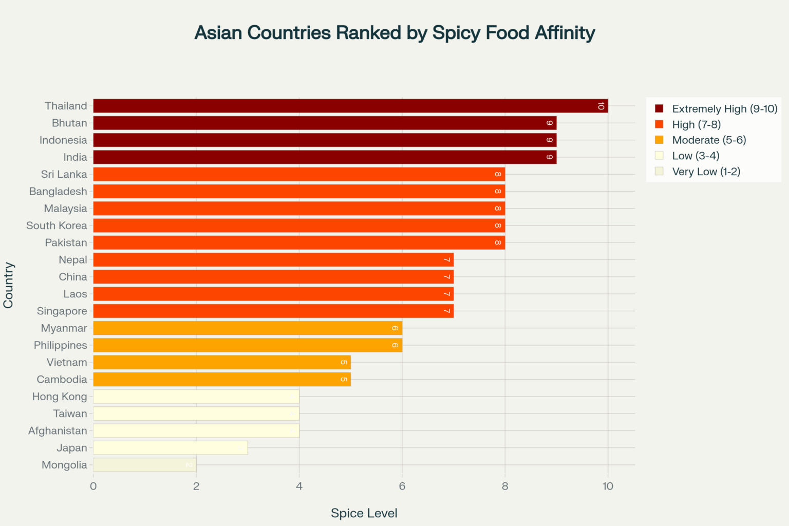 [OC] Asian Countries Ranked by Spice Affinity