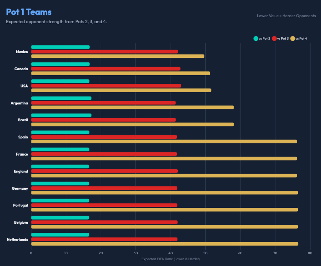 [OC] Visualizing Structural Bias in the 2026 World Cup Draw: Host Nations (USA/MEX/CAN) face statistically harder Pot 4 opponents than other seeds.