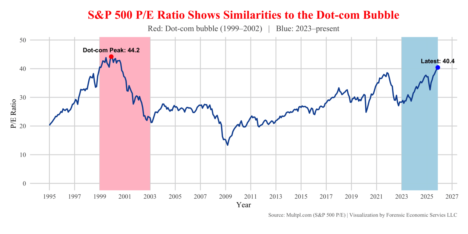 S&P 500 P/E Ratio: Today’s AI Boom vs. the Dot-Com Bubble [oc]