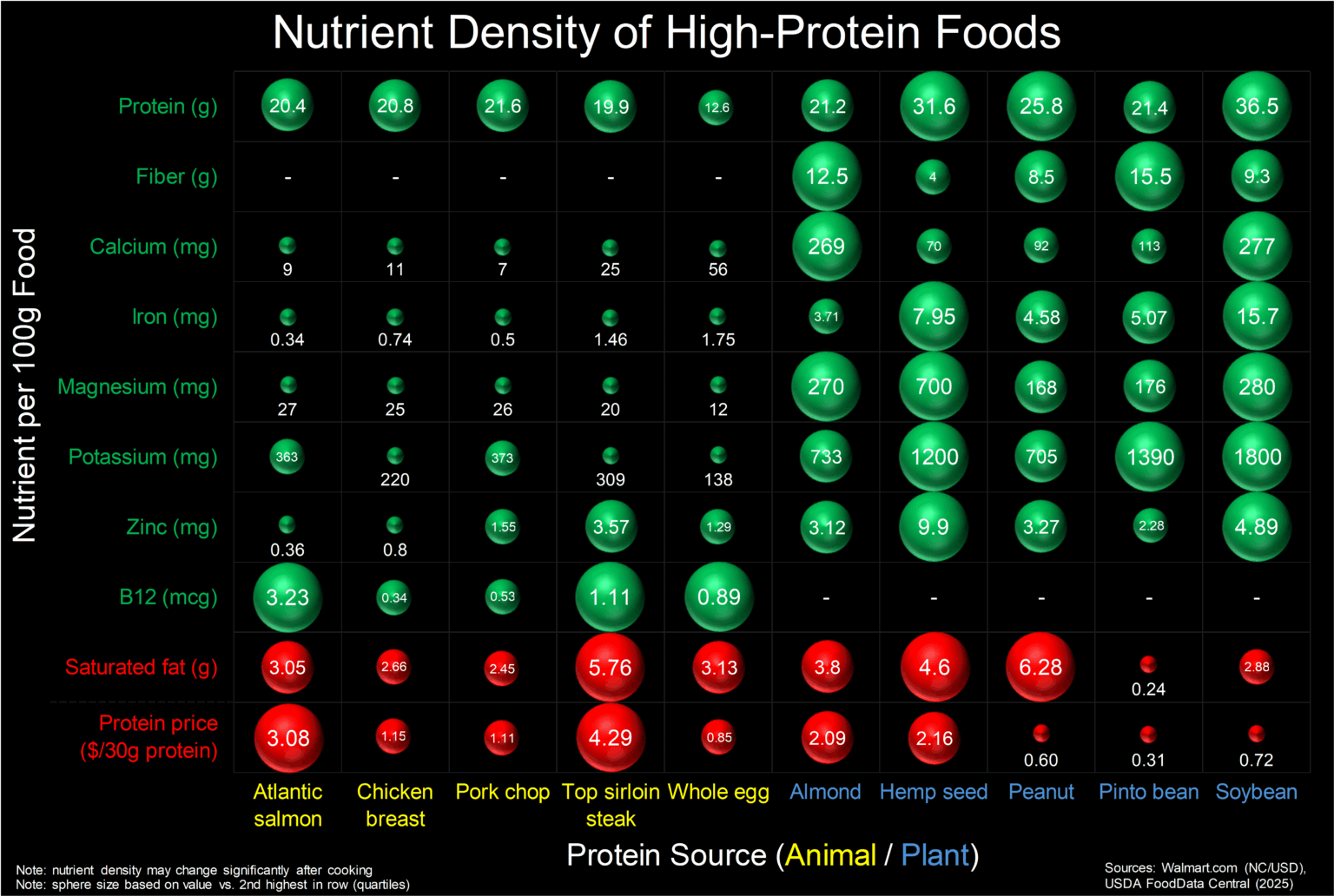 [OC] Nutrient Density of High-Protein Foods