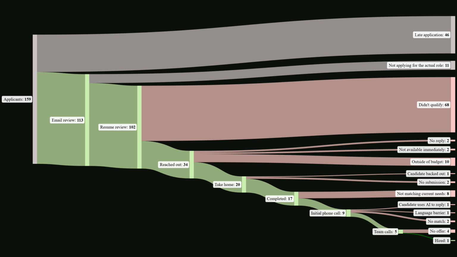 [OC] As an indie studio, we recently hired a software developer. This was the flow of candidates
