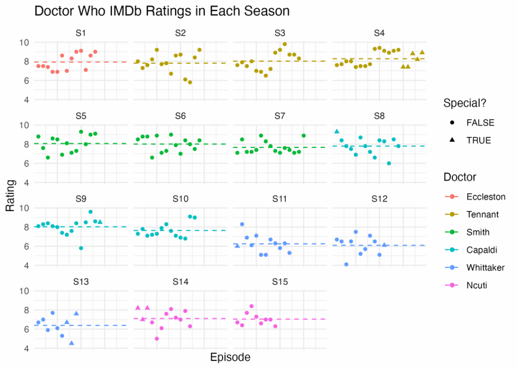 Doctor Who ratings