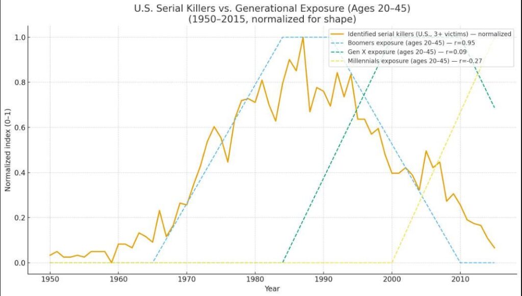 [OC] U.S. Serial-Killer Wave vs. Demographic Pass-Through by Generation (1950–2015)