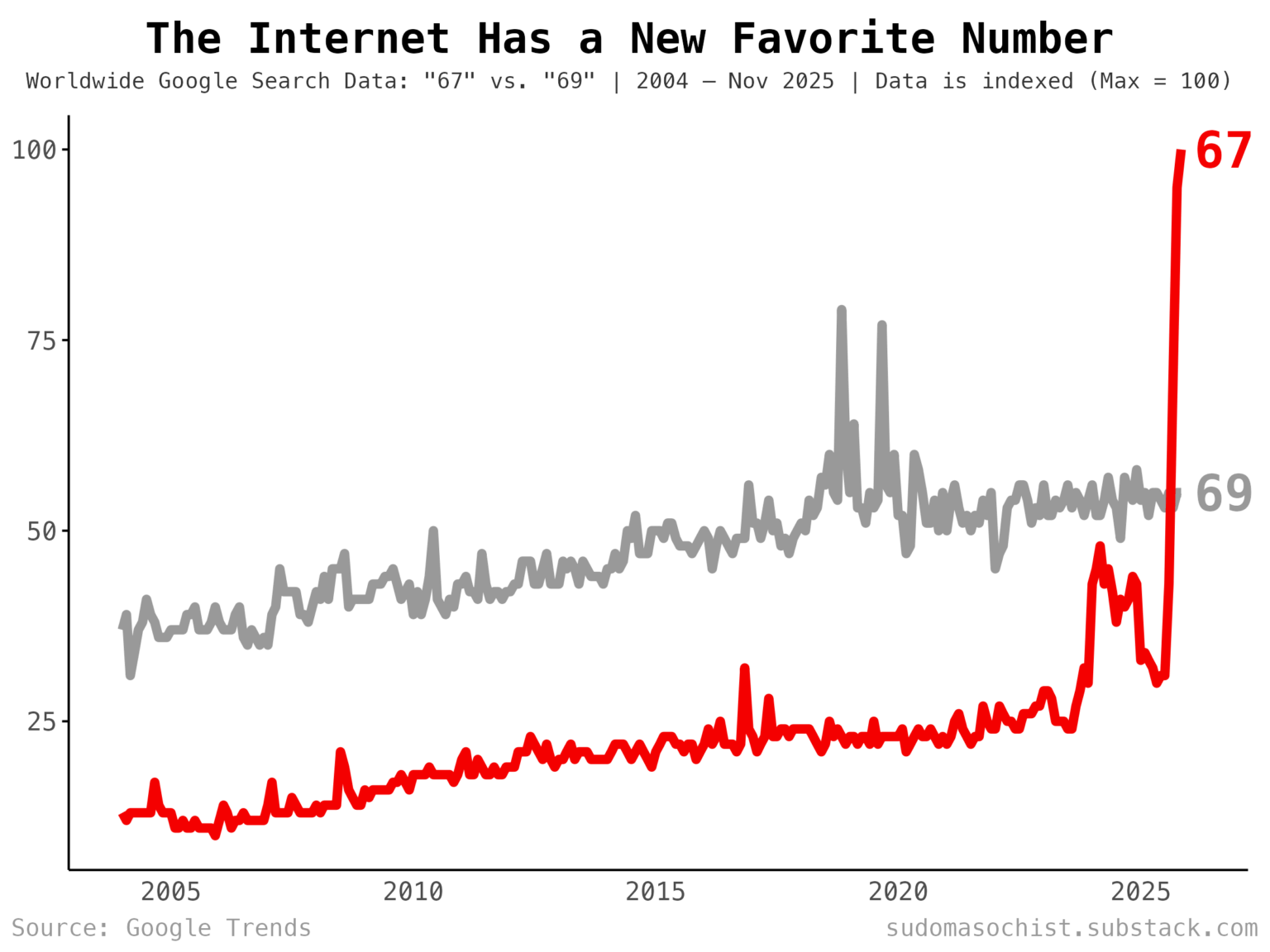 67 Has Eclipsed 69 in Global Google Search Popularity [OC]