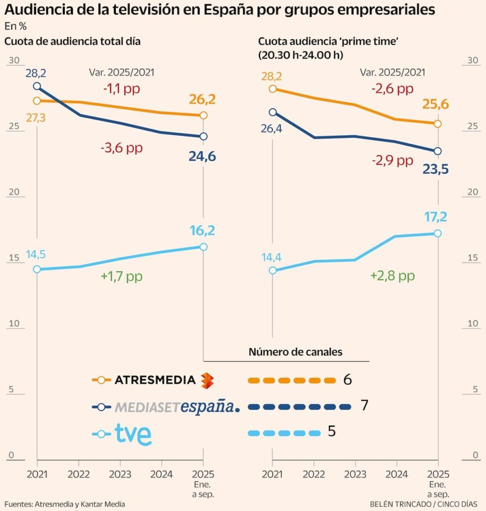 Atresmedia and Mediaset suffer the clamp of TVE and payment platforms