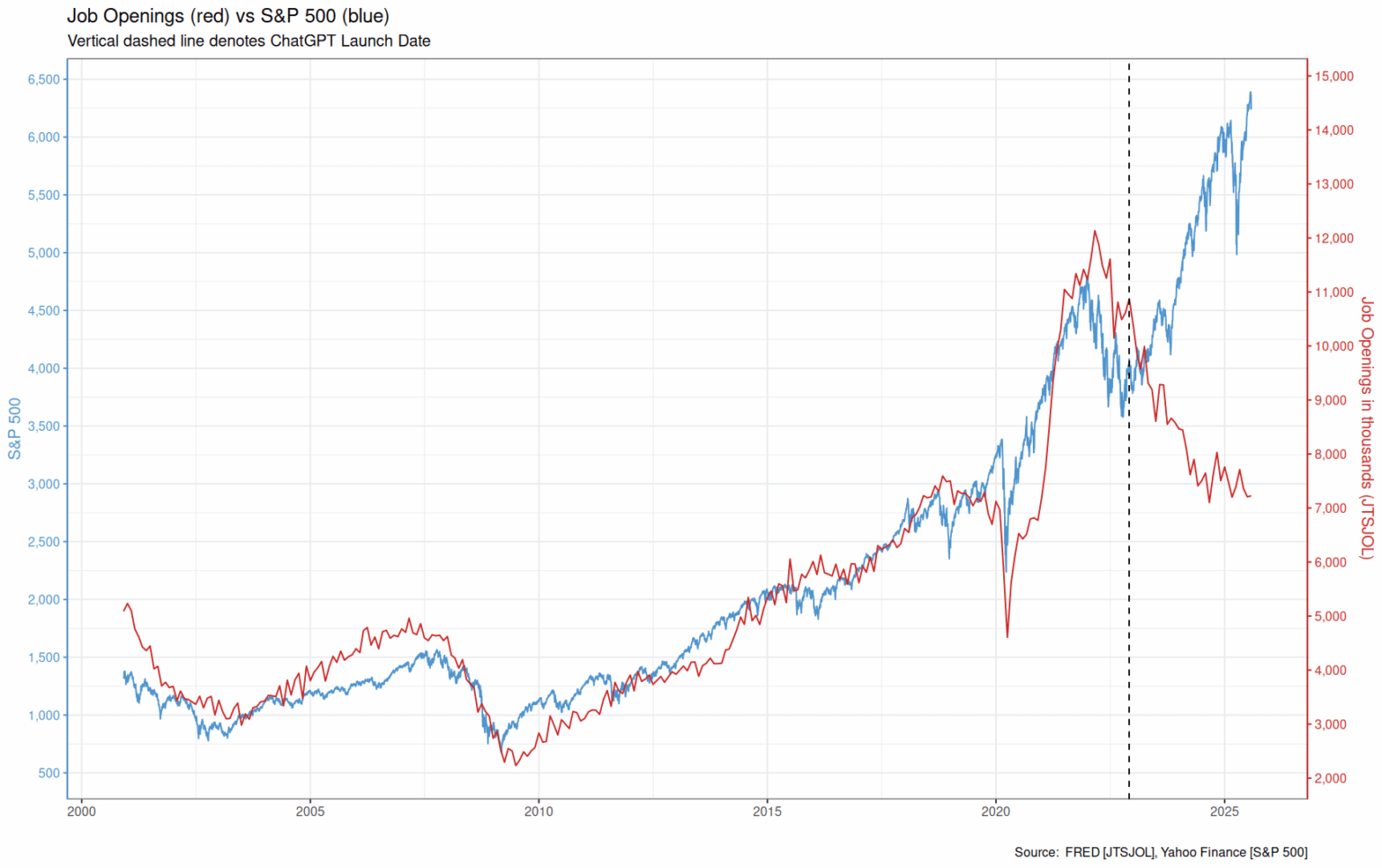 [OC] - US Job Openings [JTSJOL] vs S&P 500, with vertical line denoting the release date of ChatGPT