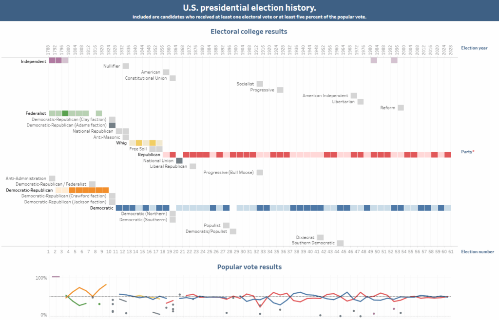 [OC] United States presidential election history