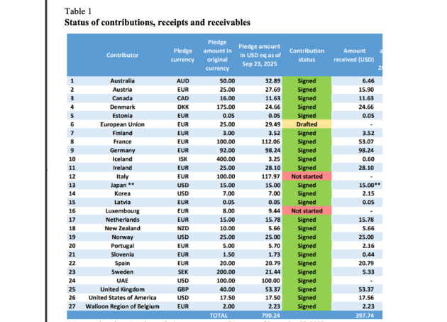 Status of the Loss and Damage fund. Source: Seventh Meeting of the Board of the FRLD