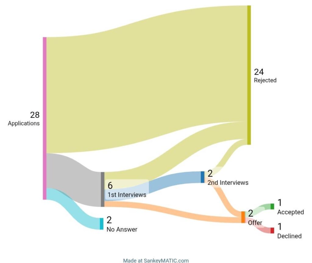 My unexpected job hunt in 2025! [OC]