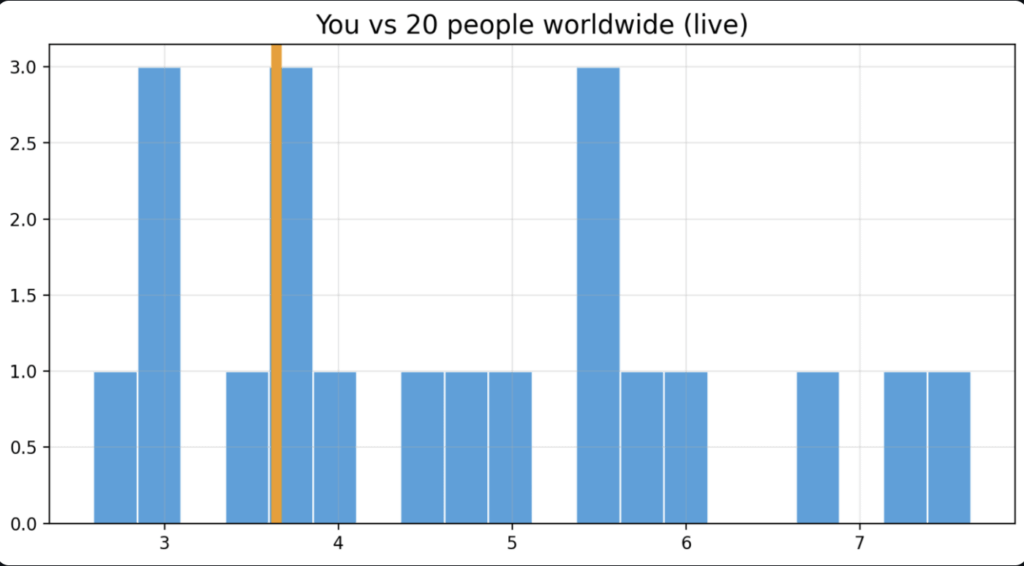 [OC] Live Global Burnout Levels — Real-time histogram that grows every time a new person takes the 10-second test (currently ~20 people)