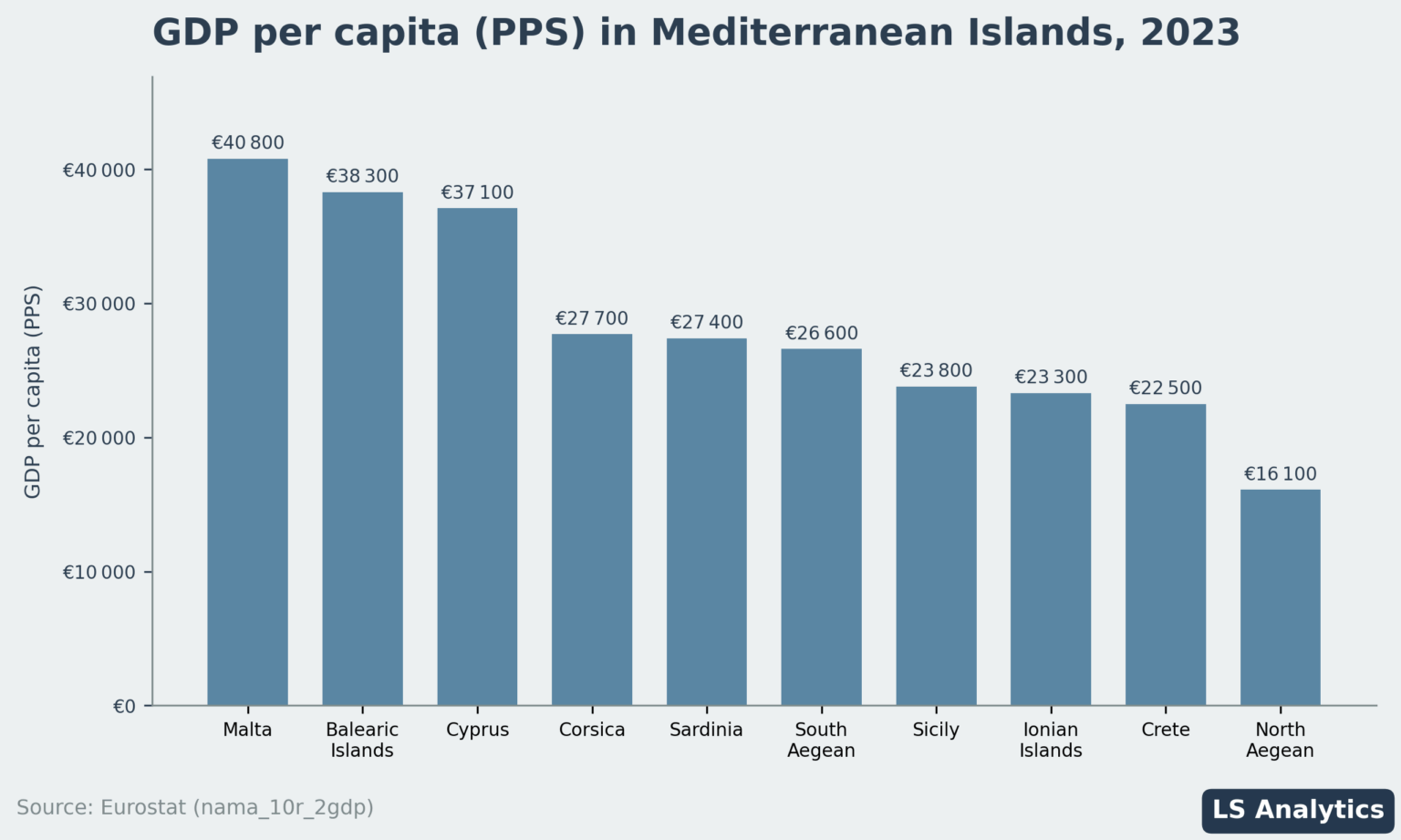 [OC] How Rich Are Mediterranean Islands? A GDP per Capita Comparison (PPS, 2023)