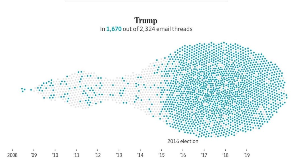 The Epstein Email Cache: 2,300 Messages, Many of Whom Mention Trump