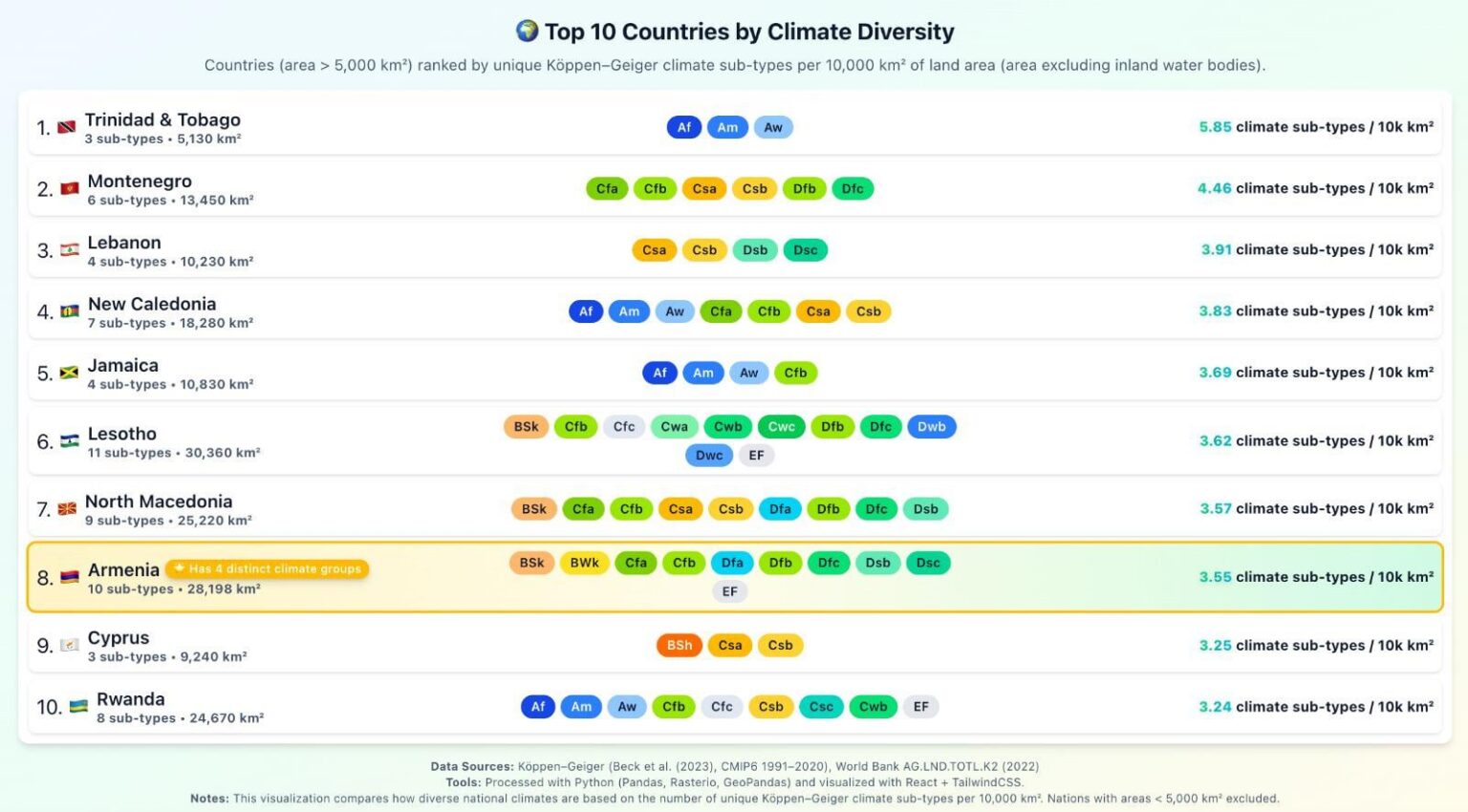 🌍 Top 10 Countries by Climate Diversity. Climate sub-types per km² [OC]