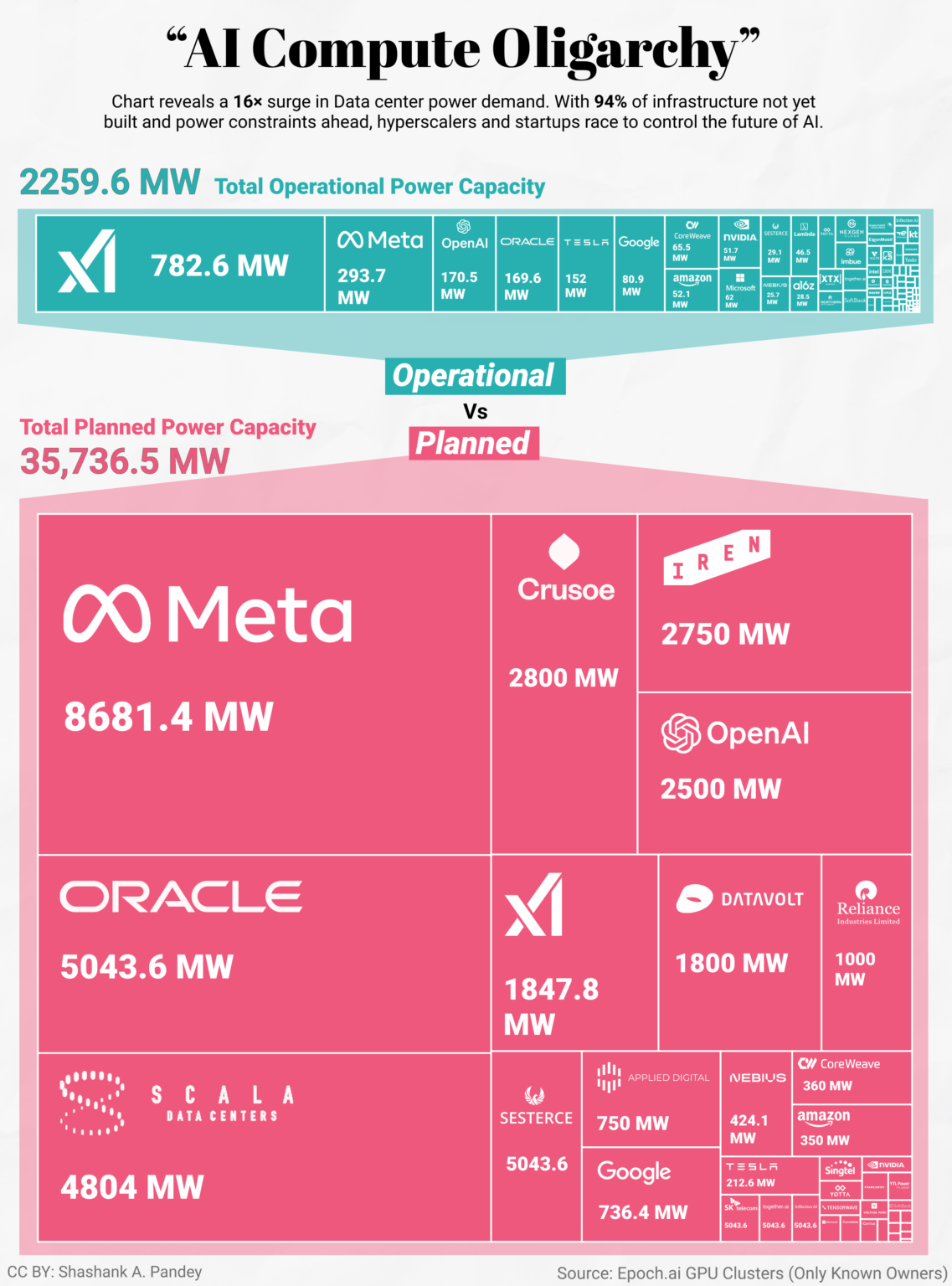 [OC] AI Compute Oligarchy