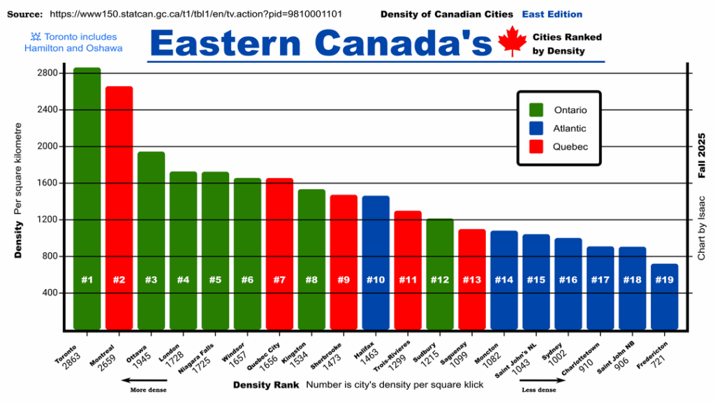 [OC] Density of Canadian Cities East and West