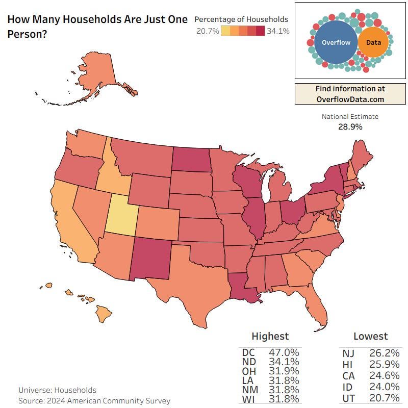In what percentage of American households, do people live alone by state? [OC]