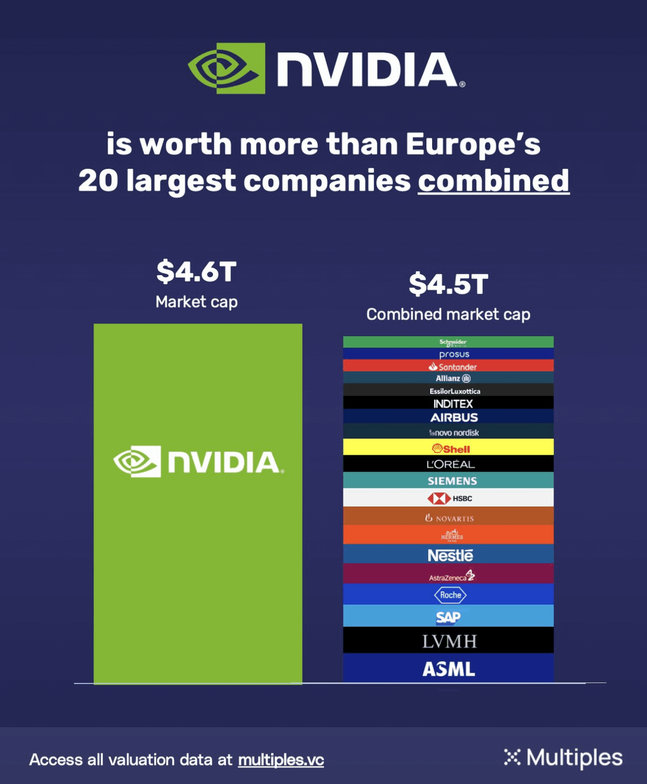 [OC] NVIDIA is worth more than Europe's 20 largest companies combined
