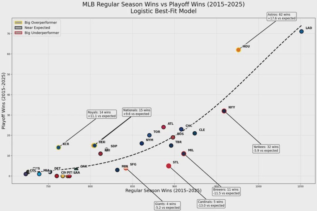 [OC] Which MLB teams overachieve and underachieve in the playoffs since 2015? (actual vs projected playoff wins)