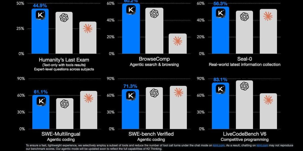 As OpenAI floats the US taxpayer guaranteeing over $1 trillion of its debt, a Chinese rival bests its leading model with an Open-Source AI trained for just $5 million.