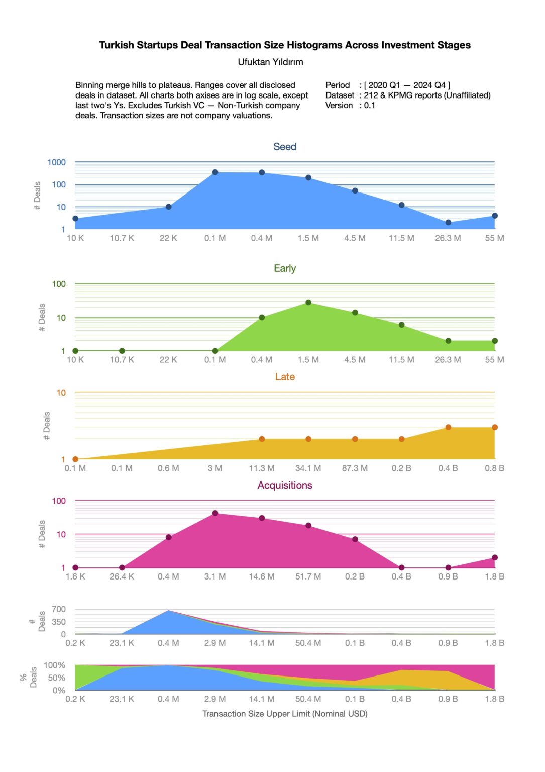 Startup landscape in Turkey by distribution of investment values [OC]