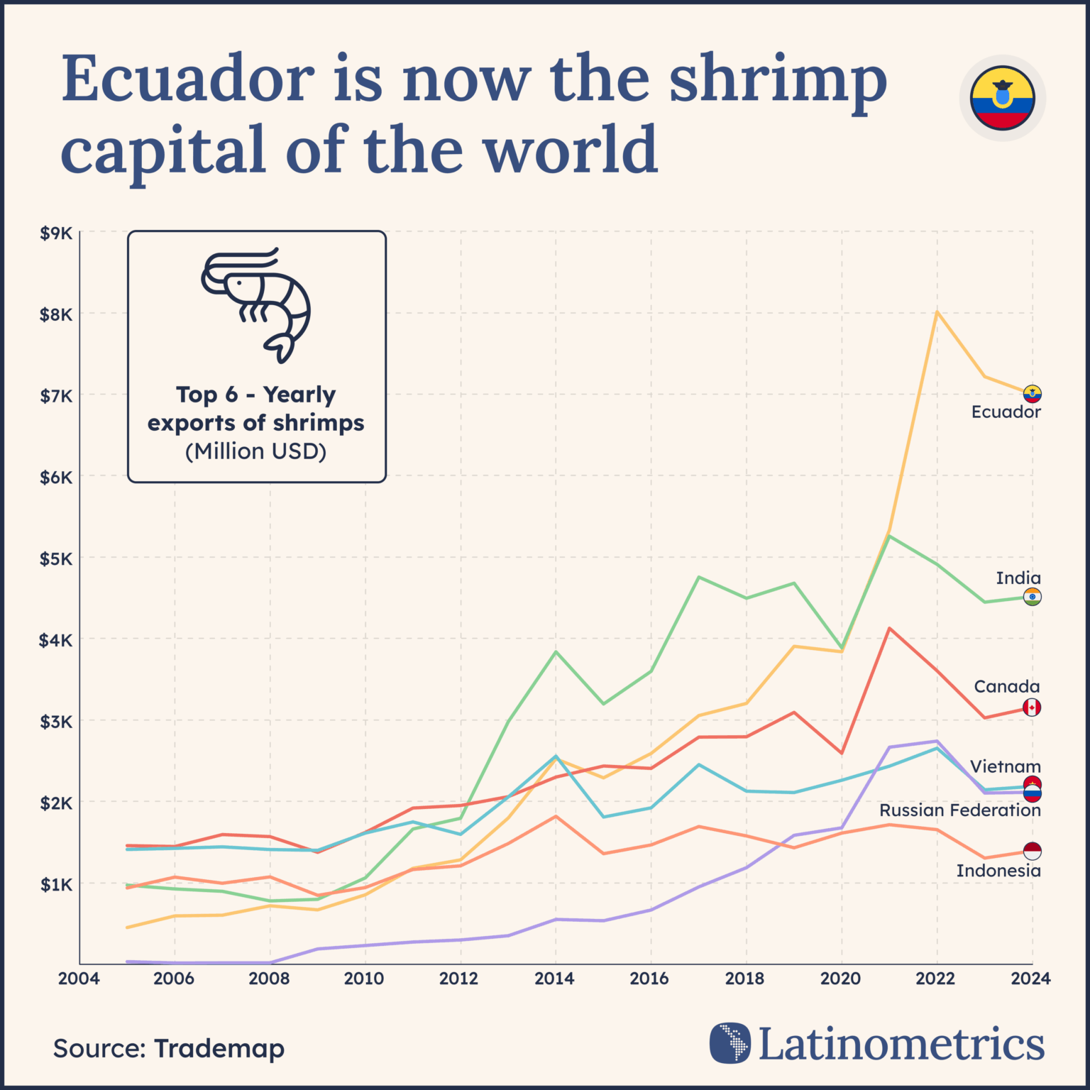[OC] 🦐 Top shrimp exporting countries