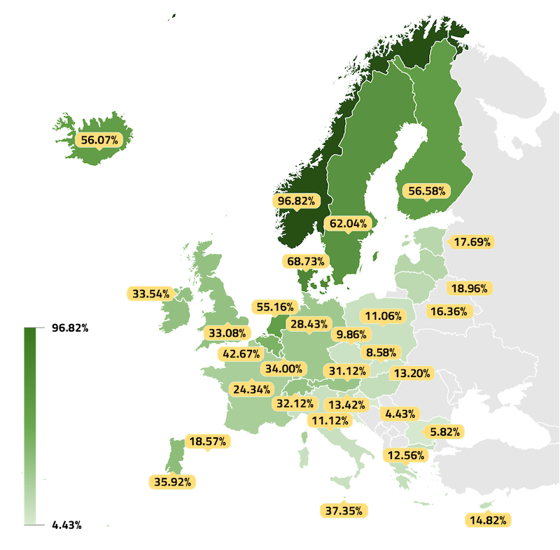 Norway close to 100 percent electric car adoption as Europe’s uneven EV transition continues