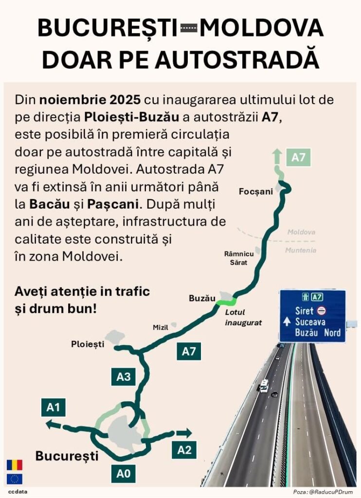 Today the last lot on the A7 between Ploiesti and Focșani opens to traffic, which means that Bucharest and Moldova are connected by highway for the first time in history