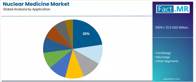 Nuclear Medicine Market Analysis By Application