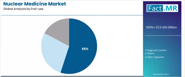 Nuclear Medicine Market Analysis By End Use
