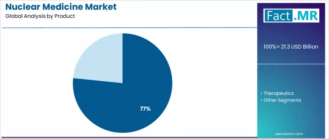 Nuclear Medicine Market Analysis By Product
