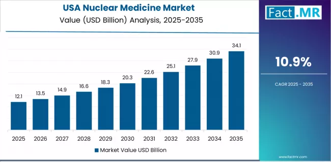 Nuclear Medicine Market Country Value Analysis