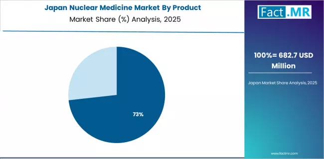 Nuclear Medicine Market Japan Market Share Analysis By Product