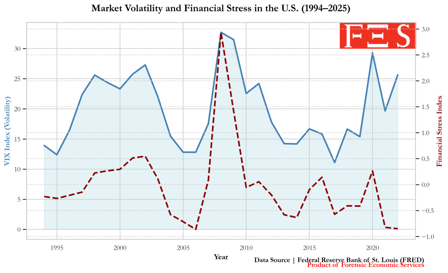 U.S. Financial Stress and Market Volatility Since 1994 (VIX vs. STLFSI) [OC]