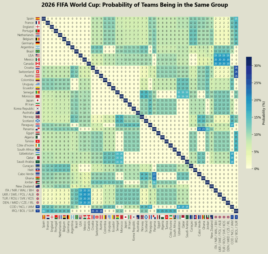 [OC] 2026 FIFA World Cup Draw: Probability of Teams Being in the Same Group