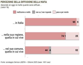 Citizens' perception and concern about the mafias