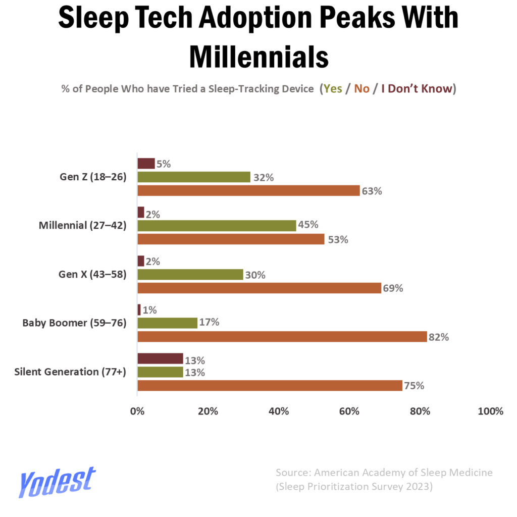 [OC] Sleep Tech Adoption Peaks with Millennials